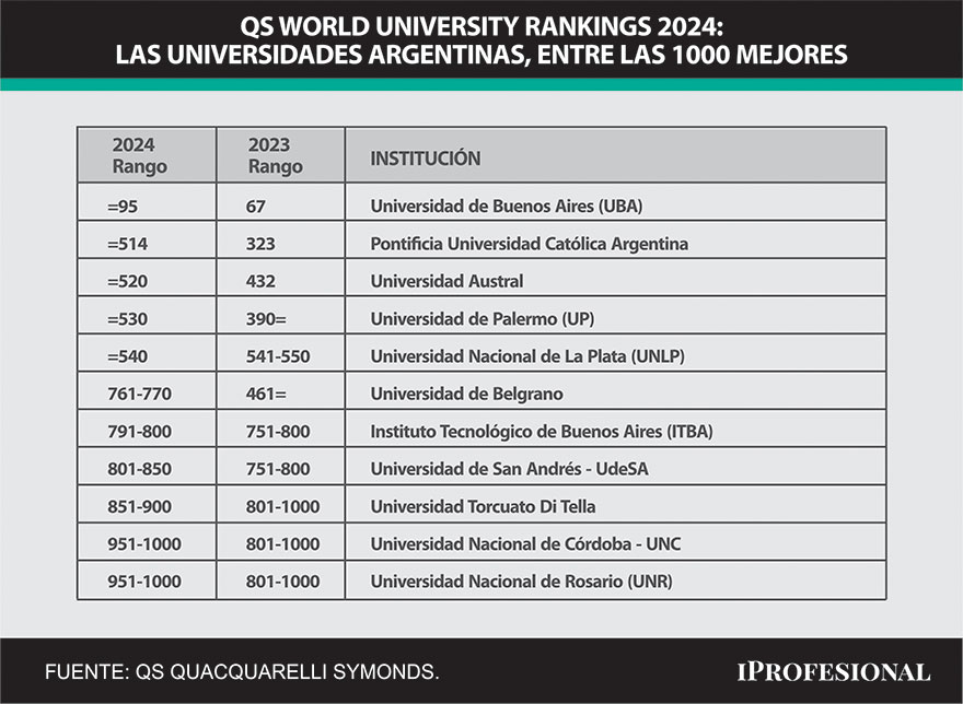 hazana-de-la-uba:-se-ubico-entre-las-20-universidades-mas-reconocidas-del-mundo