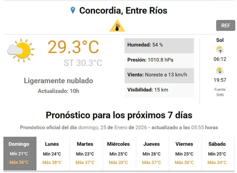 Tórrido domingo sobre Concordia con 30 grados a las 10 AM se espera que la temperatura supere los 35.