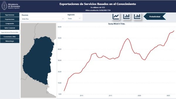 entre-rios-registro-exportaciones-56-millones-dolares-servicios-conocimiento Gráfico de exportaciones de Entre Ríos